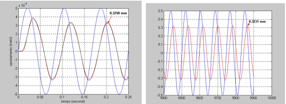 Fig 3.32: seno di ampiezza 0.5 mm e frequenza 12 Hz per l’asse X, configurazione 2  