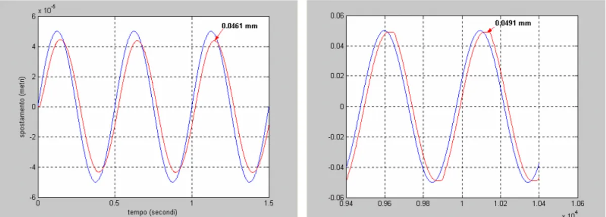 Fig: 3.36: seno di ampiezza 0.05 mm e frequenza 2 Hz per l’asse X, configurazione 2  