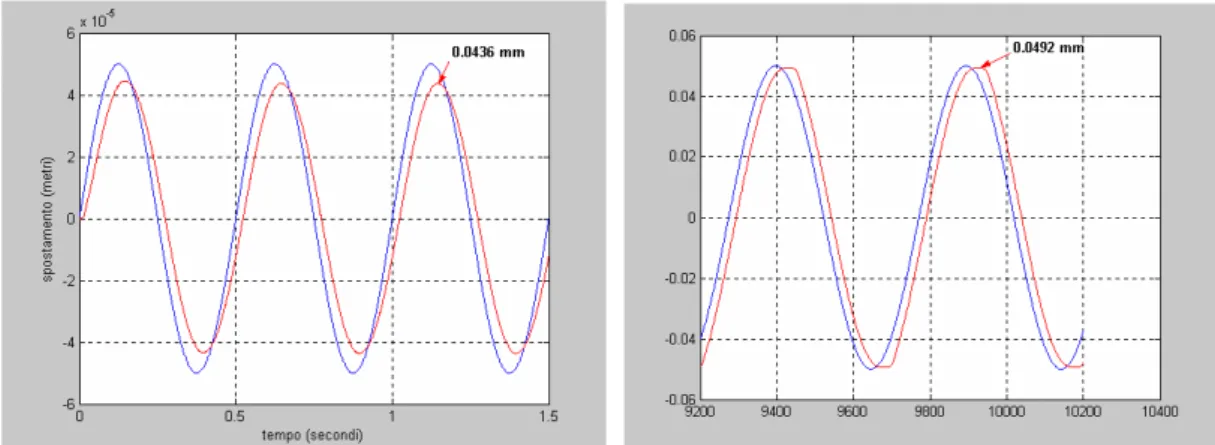 Fig: 3.37: seno di ampiezza 0.05 mm e frequenza 2 Hz per l’asse X, configurazione 3  