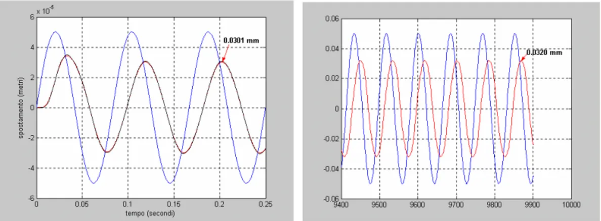 Fig : 3.40: seno di ampiezza 0.05 mm e frequenza 12 Hz per l’asse X, configurazione 2  