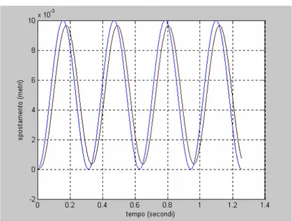 Fig. 3.46 : spostamento asse Z 