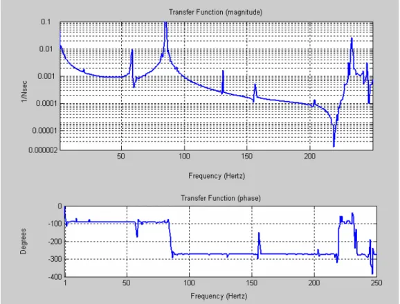 fig. 3.9: FRF modello FEM, condotte in Simulink (configurazione 1) dopo l’integrazione del FEM 