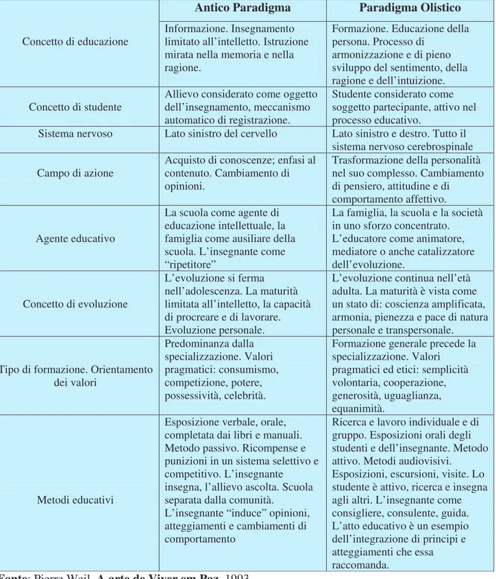 Tabella 3- L’antico e il  nuovo paradigma nell’educazione  Quadro sinottico 