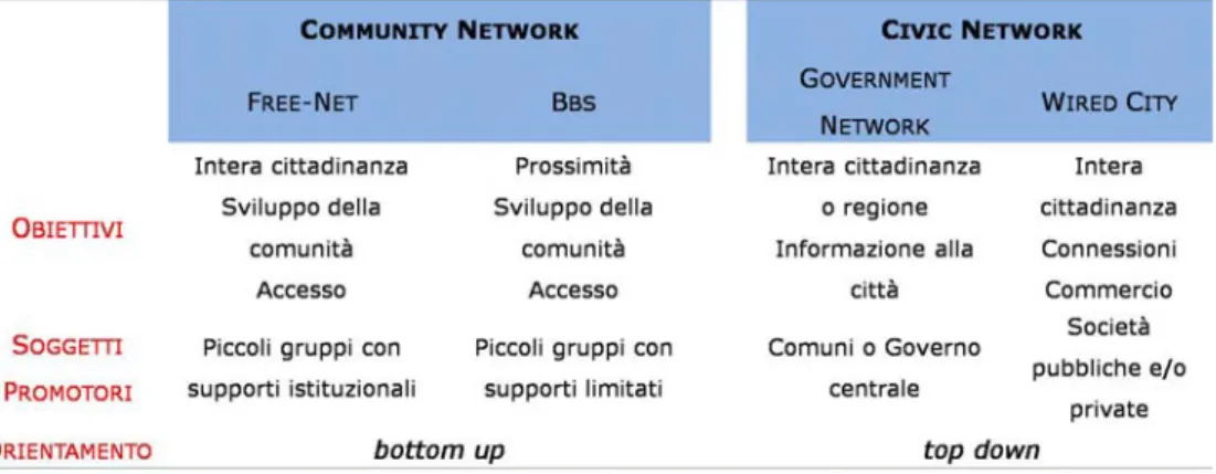 Tabella 2.1- Community Network e Civic Network (da: Roversi, op.cit, p. 187) 