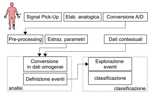 Figure 2.1: Catena di elaborazione nel caso di classificazione con analisi esplorativa e  dati non omogenei