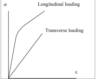 Figure 10 - The direction dependent stress-strain curve for bone tissue. 