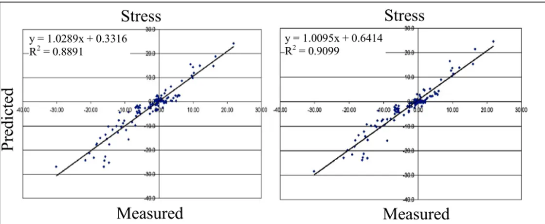 Figure 6 -  On the left: Predicted vs. measured stresses (MPa) in the two-material homogeneous model