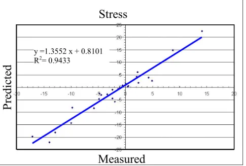 Figure 9 -  Predicted vs. measured principal stresses in the implanted femur 