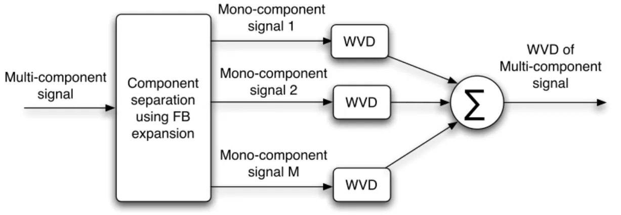 Figure 2.9: Block diagram for the WVD of multicomponent signal via FB expansion