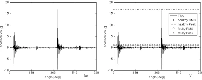 Figure 3.8: Inverted piston: time-synchronous average, faulty and healthy RMS val- val-ues, faulty and healthy peak values