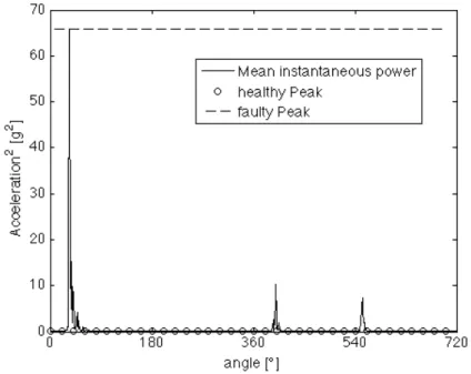 Figure 3.10: Inverted piston: mean instantaneous power, faulty and healthy peak values