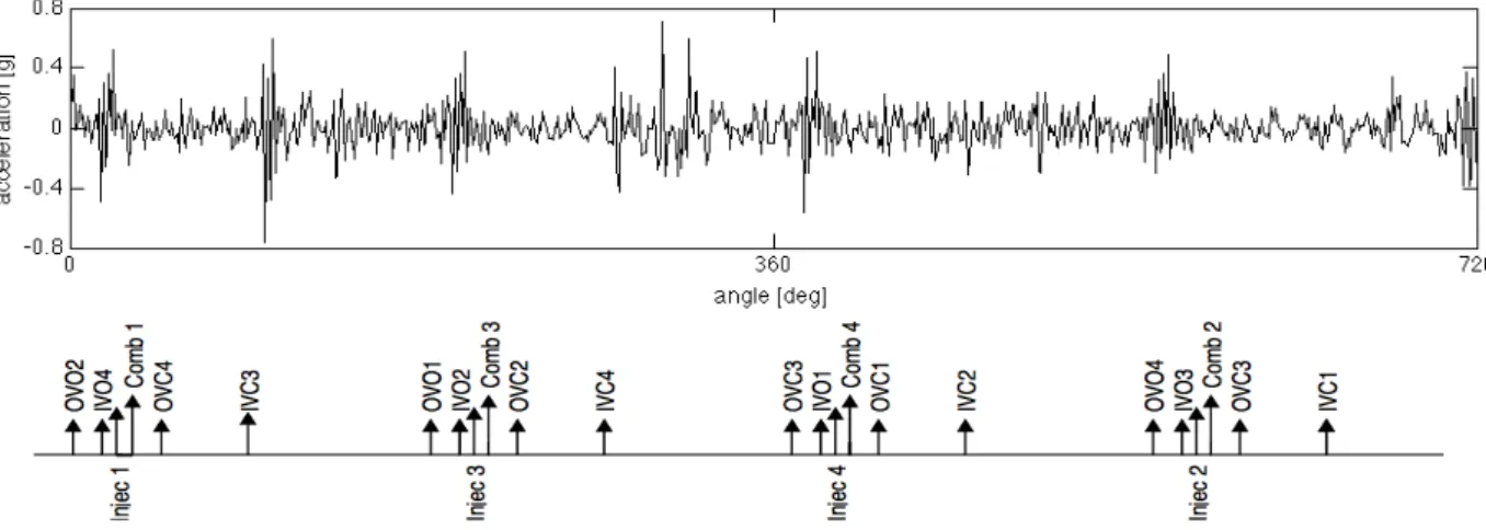 Figure 3.17: Connecting rod tight with a pre-load of only 3 kgm: time-synchronous average and engine event diagram