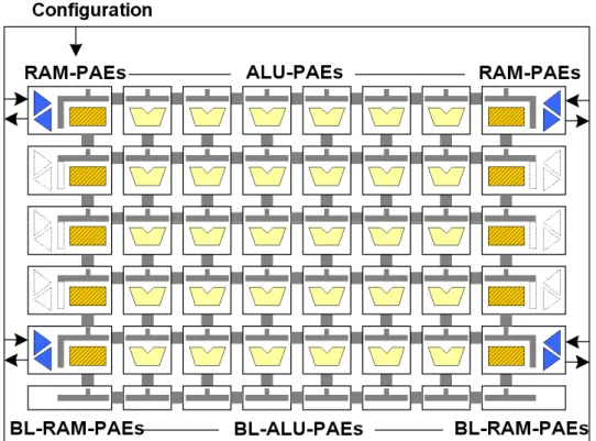 Figure 19: A sample XPP -array (6x5 ALU PAEs) 