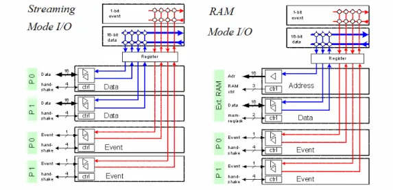Figure 22: XPP I/O in Streaming mode &amp; RAM mode  2.2.1.4  XPP III Function PAE Details 