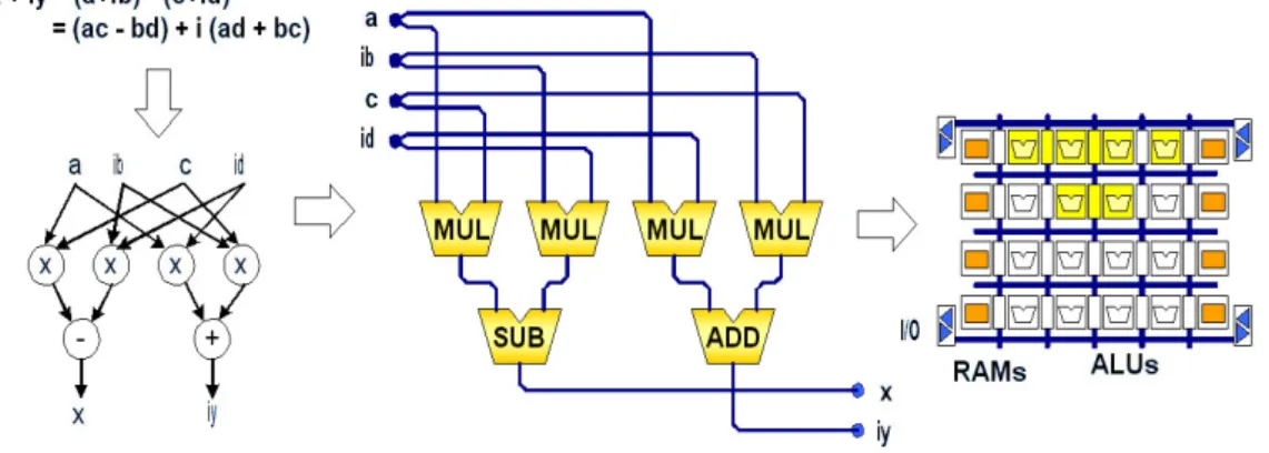 Figure 25: Flow-graph of a complex multiplication and spatial  mapping 