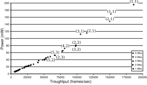 Figure 3.7: Overall Pareto curve with five available workers.