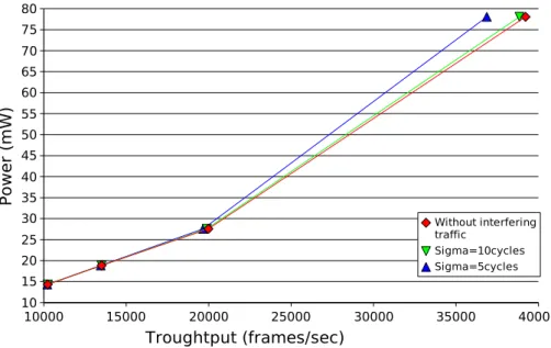 Figure 3.10: Effect of burst size of interfering traffic.