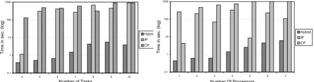 Figure 4.4: Comparison between algorithms search times for different task number (left) and for different processor number (right)