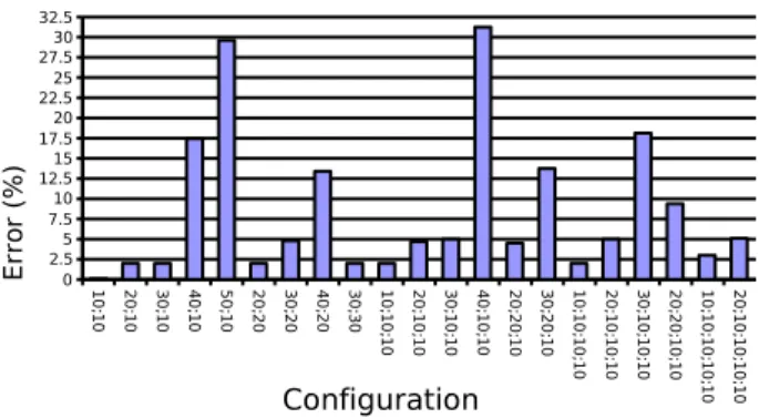 Figure 4.7: Bus additive model for different ratios of bandwidth requirements among competing tasks for bus access