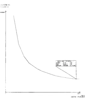 Figura 31: curva dei costi (intervallo perforato – costo/metro) con evidenziato il punto  di break-even (pozzo Agip, 1994)