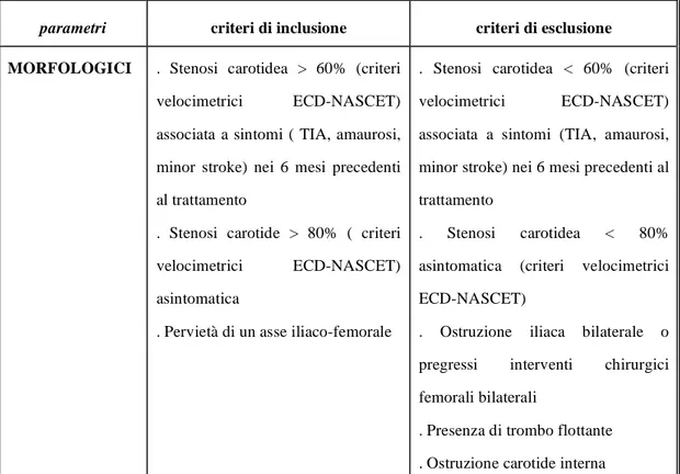 Tabella 1: criteri di inclusione/esclusione clinici e morfologici (Unità Operativa- Operativa-Chirurgia Vascolare Bologna) 