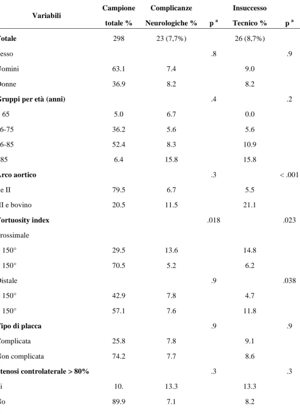 Tabella 4: Cratteristiche generali e prevalenza delle  complicanze neurologiche e di insuccesso tecnico associate alle 