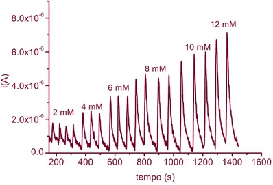 Figura 2.11 Responso amperometrico tipico di un sistema a flusso. Le  corrispondenti concentrazioni di glucosio sono riportate in figura