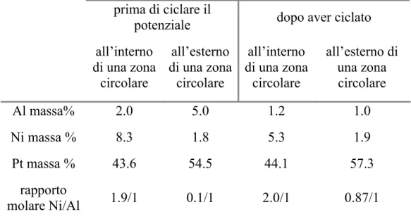 Tabella 3.2 Percentuali in massa di Ni, Al, Pt e rapporti molari di Ni/Al  ottenuti mediante microanalisi EDS