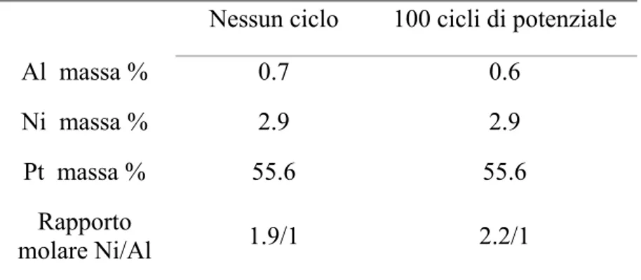 Tabella 3.5 Percentuali in massa di Ni, Al, Pt e rapporti molari Ni/Al ottenuti  dalla microanalisi EDS