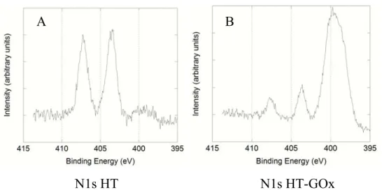 Figura 4.8 Spettri XPS relativi ai segnali del N1s dell’elettrodo Pt-HT (A) e del  biosensore Pt-HT-GOx (B) nella zona 1