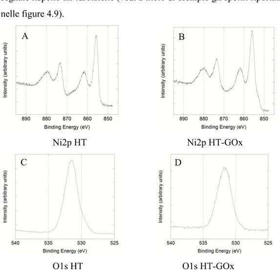 Figura 4.9 Spettri XPS relativi ai segnali del Ni2p dell’elettrodo Pt-HT (A) e  del biosensore Pt-GOx (B) e relativi a O1s dell’HT (C) e del biofilm  HT-GOx (D)