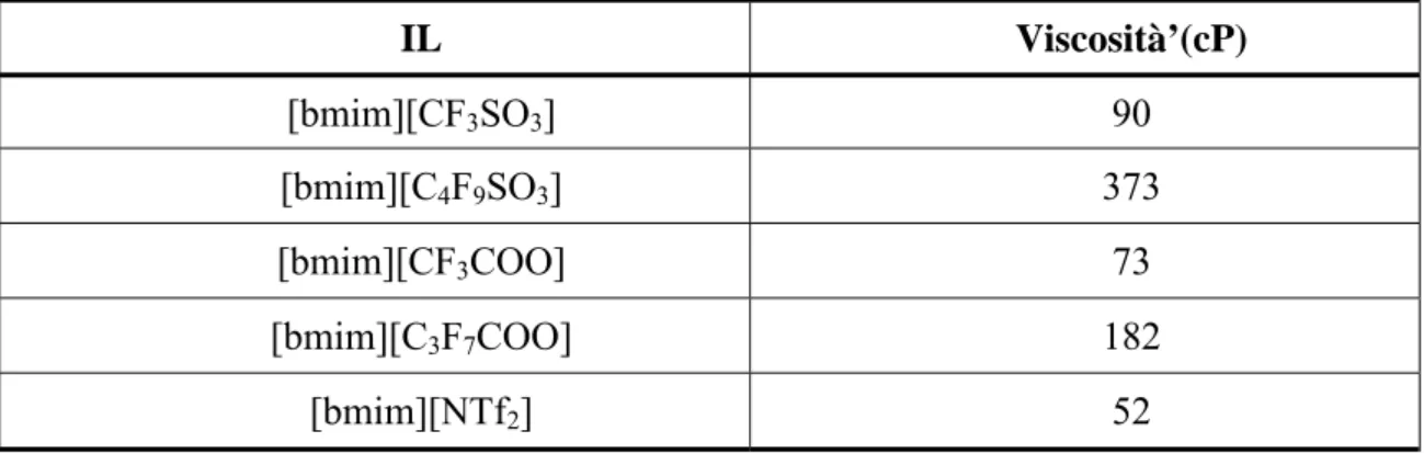 Tabella 5. :Variazione della viscosità in funzione dell’anione per alcuni ILs  [bmim] - 