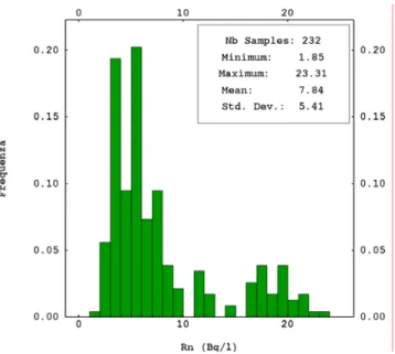 Figura  12 ‐Istogramma e statistiche dei valori di concentrazione di Radon in falda (Bq/l) 