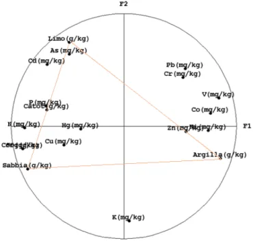 Figura  73 ‐Analisi in componenti principali delle variabili, fattore 1 e fattore 2 