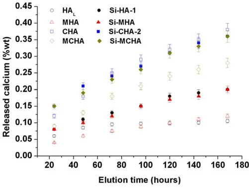 Figure 3.21. Cumulative release of calcium by multi-substituted HA powders. 