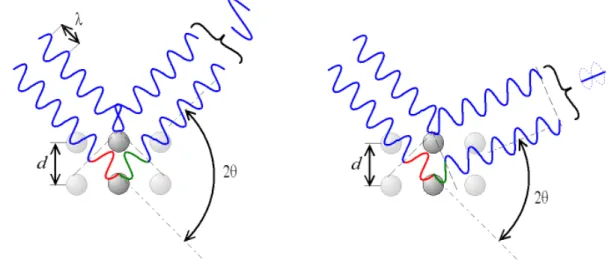 Figure 2.1. Constructive and destructive interference in Rayleigh scattering  of X rays
