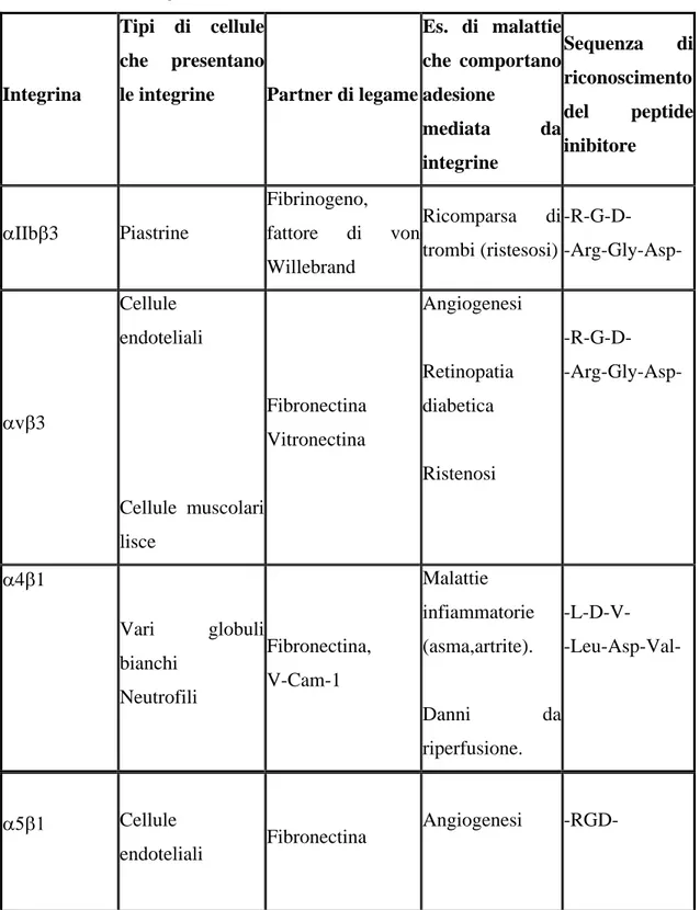 Tab. 1 Recettori integrinici  