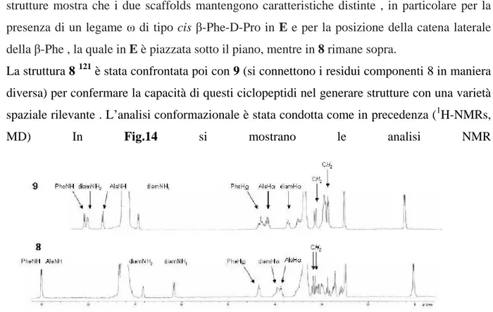 Fig. 14.  1 H-NMR analyses of 8 and 9, 400 MHz, DMSO-d 6 , r.t. 