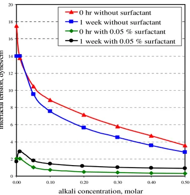 Fig. 5.6: Comparison between IFT obtained from   alkali and surfactant-alkali solutions