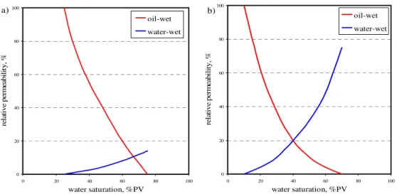 Fig. 2.11: Typical relative permeability curves for: a) water- rock and b) oil-wet rock
