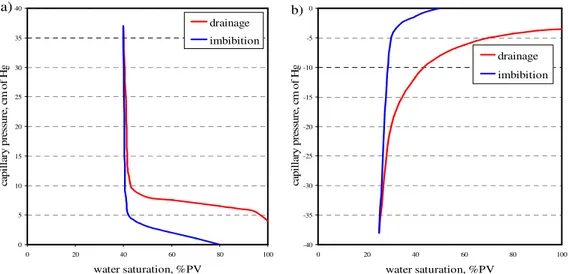 Fig. 2.12: Capillary pressure curves for; a) water- wet rock and b) oil-wet rock. 