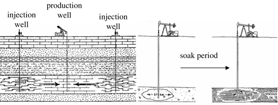 Figure 3.7: Steam flooding: a) continuous steam injection   and b) cyclic steam injection or huff and puff