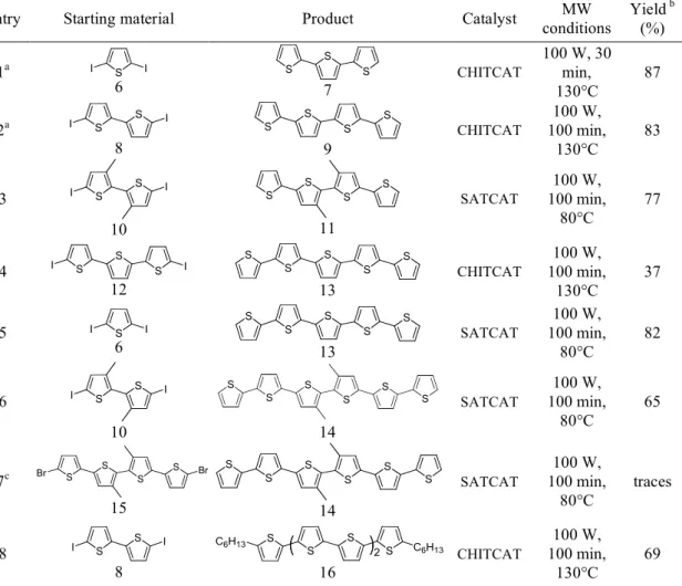 Table  2.8  Preparation  of  various  oligothiophenes  derivatives  using  supported  Pd  complexes 