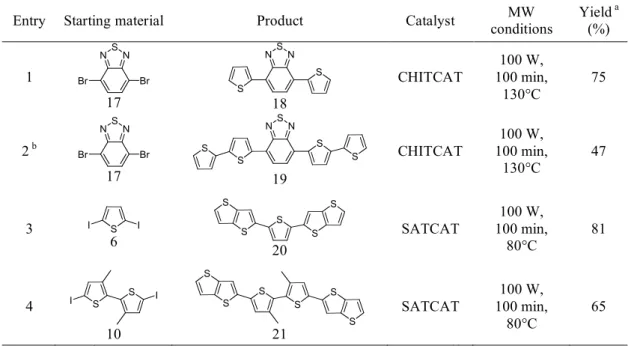 Table  2.11  Catalytic  performance  of  CHITCAT  and  SATCAT  in  the  preparation  of  thiophene based co-oligomers 