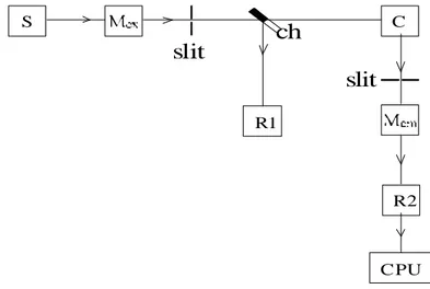 Figura 2: Schema a blocchi di uno spettrofluorimetro Perkin Elmer LS50. 