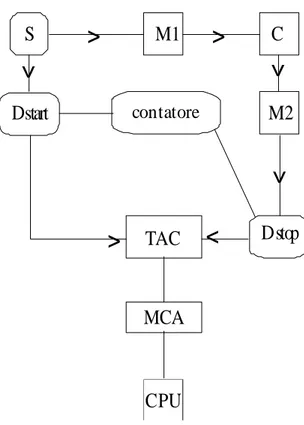 Figura 4: Schema a blocchi del fotone singolo. 