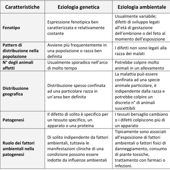 Tabella 1: Caratteristiche delle malattie congenite che possono essere usate per  determinare se sono di origine genetica o ambientale