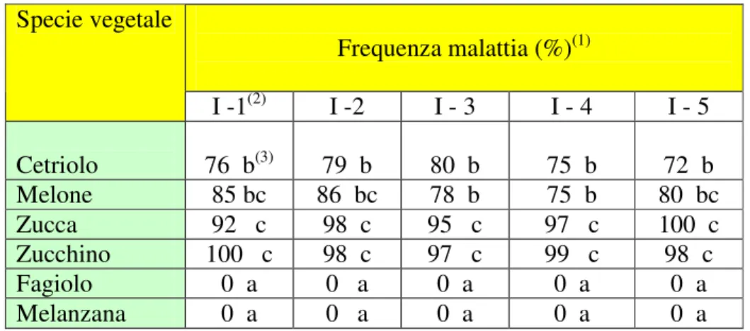 Tab. 3.1 - Patogenicità dei cinque isolati di F. solani su diverse specie vegetali,  valutata dopo dieci giorni dall’inoculazione artificiale