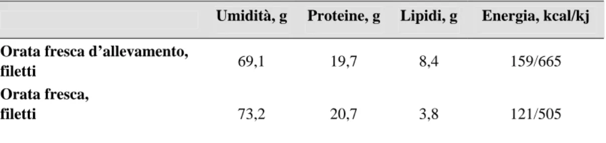 Tabella 5.1 Composizione centesimale di filetti d’orata selvatica e d’allevamento 
