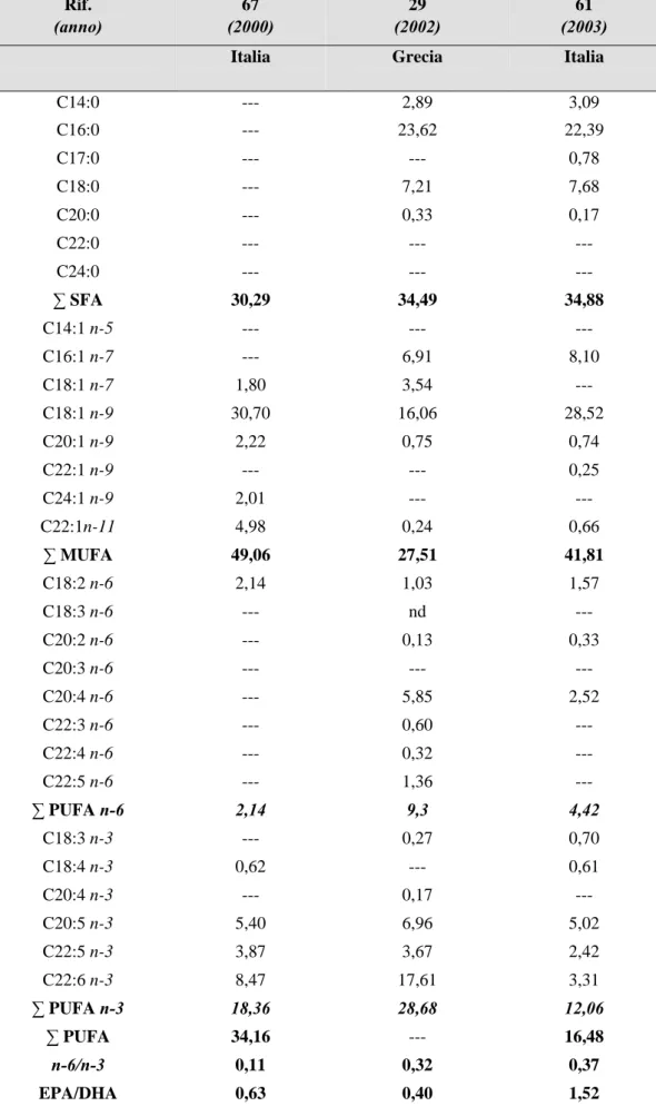 Tabella 5.4 Composizione in acidi grassi di orate di cattura (% FAME)   Rif.  (anno)  67  (2000)  29  (2002)  61  (2003)  Italia          Grecia  Italia  C14:0 --- 2,89 3,09  C16:0 --- 23,62  22,39  C17:0 ---  --- 0,78  C18:0 --- 7,21 7,68  C20:0 --- 0,33 